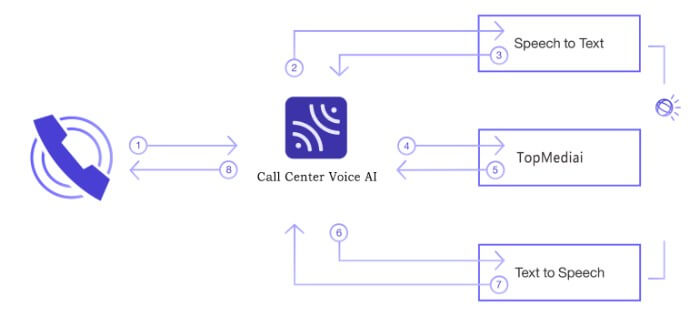 what is call center voice ai
