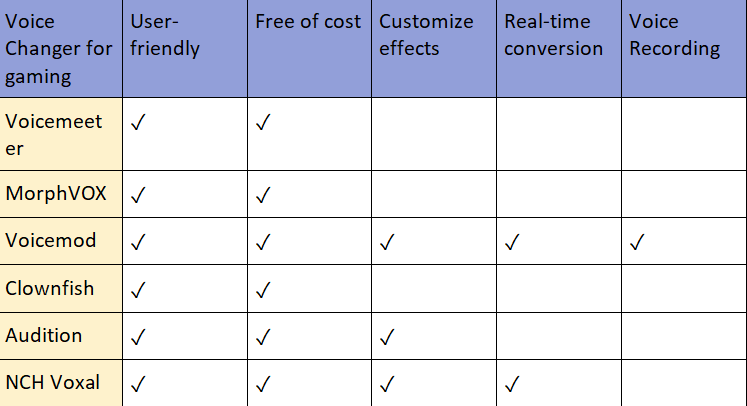 comparison of voice changers for gaming