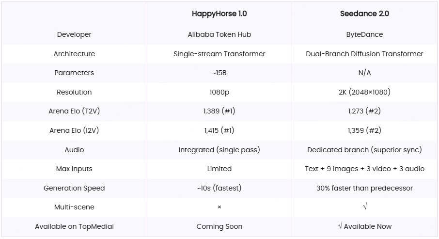 happyhorse 1.0 vs seedance 2.0 full comparison table