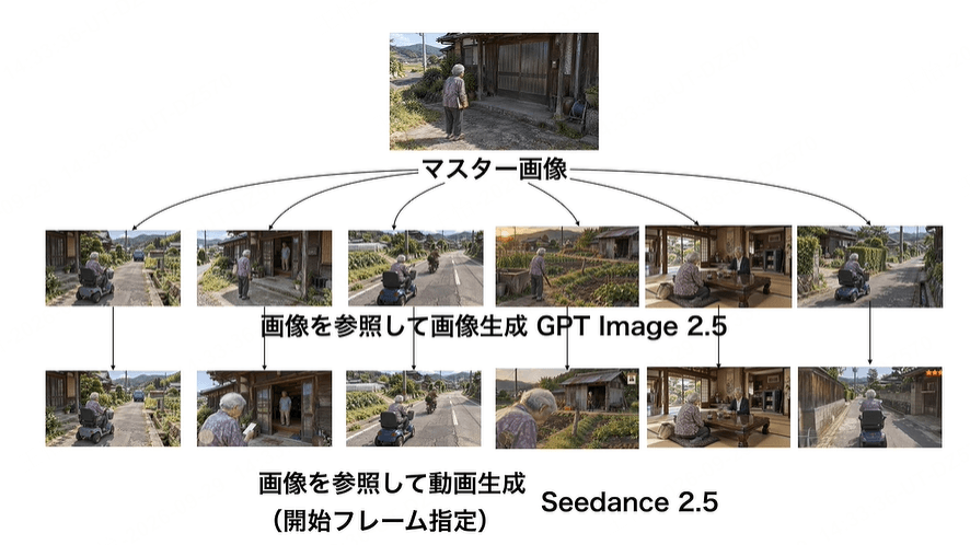 おばあちゃんGTA風動画の参照画像生成