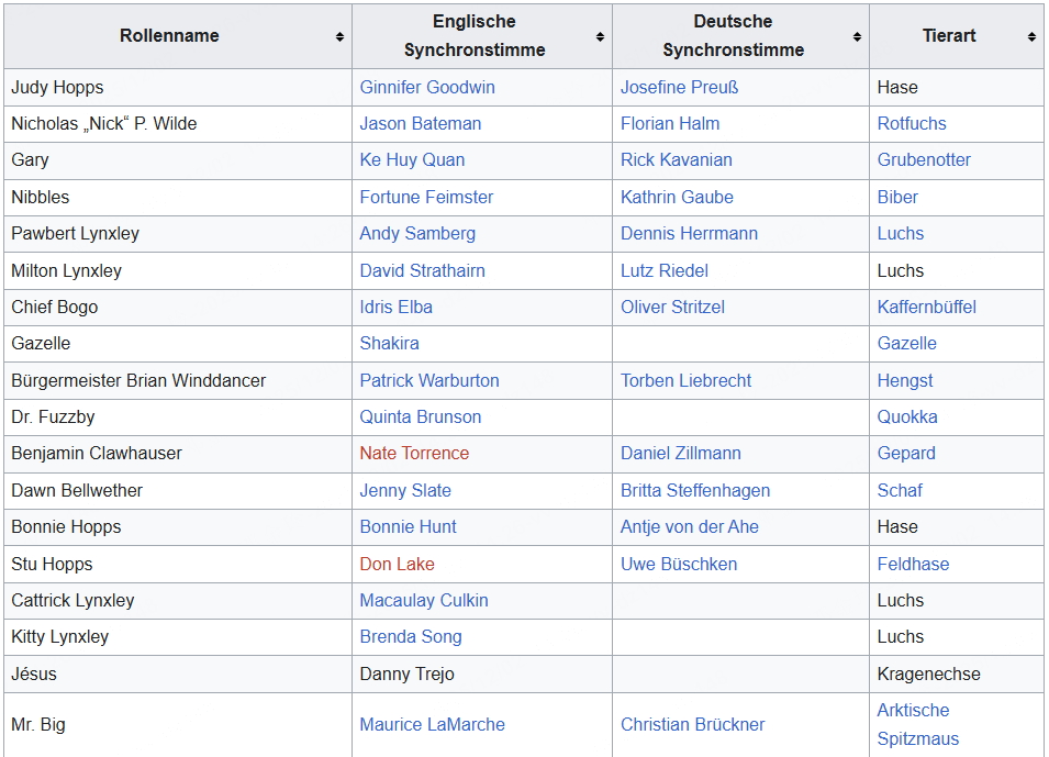 deutsche Synchronsprecher zu den Figuren aus Zoomania 2