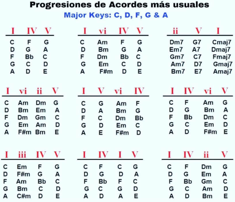  Progresiones de acordes comunes