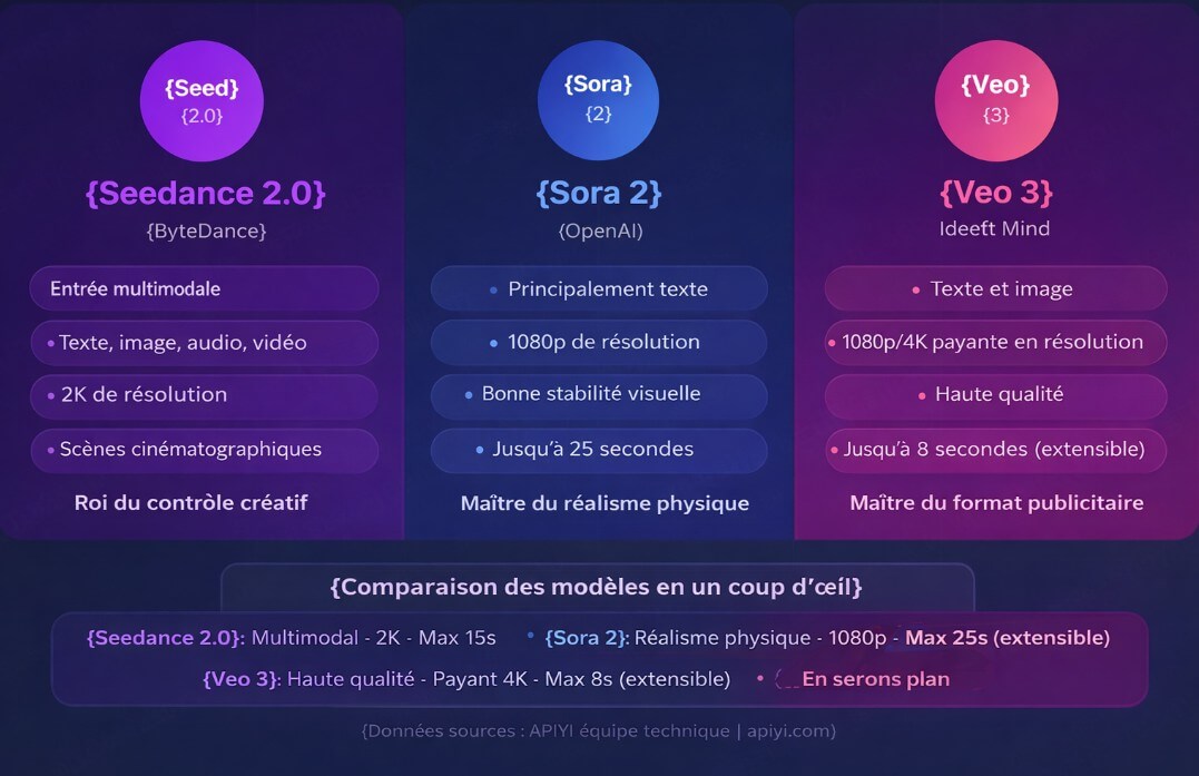 Seedance 2.0 vs Sora 2 vs Veo 3